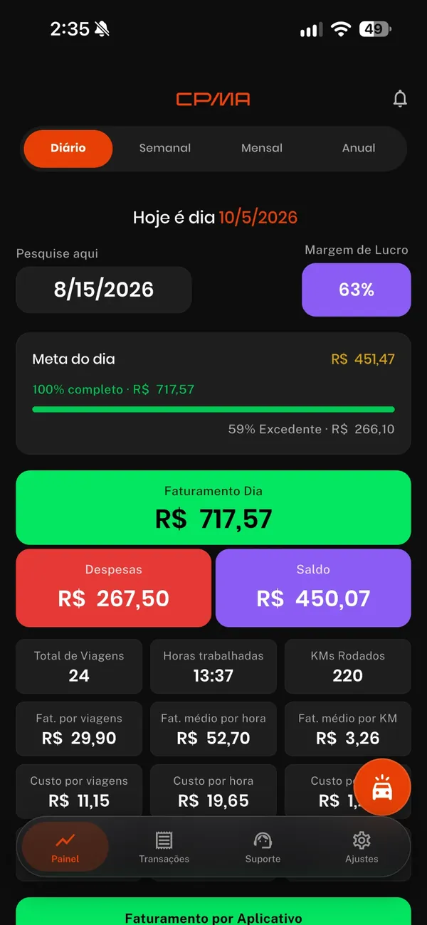Painel do dia no CPMA: faturamento, despesas e lucro